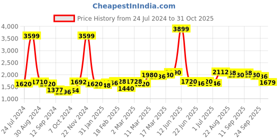 ajio.com giva Sterling Silver Ganapathi Pendant with Chain giva Price History Graph from 24 Jul 2024 to 31 Oct 2025