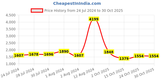 ajio.com giva Sterling Silver Ganapati with Veena Pendant Chain giva Price History Graph from 24 Jul 2024 to 30 Oct 2025
