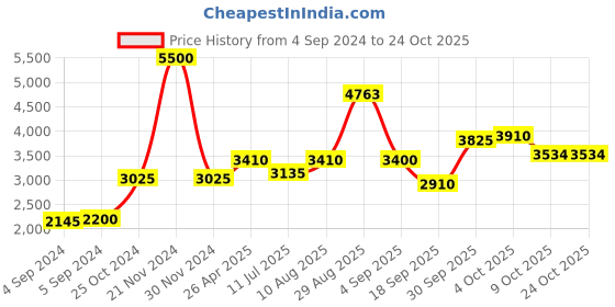 ajio.com akshat sapphire Sterling Silver Ganesh Pendant with Chain akshat sapphire Price History Graph from 4 Sep 2024 to 23 Oct 2025