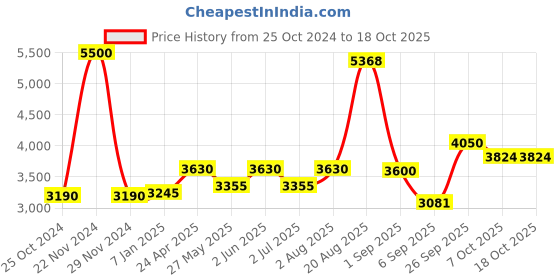 ajio.com akshat sapphire Sterling Silver Ganesha Pendant with Chain akshat sapphire Price History Graph from 25 Oct 2024 to 18 Oct 2025