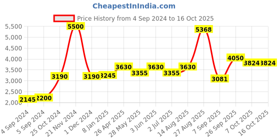 ajio.com akshat sapphire Sterling Silver Ganesha Pendant with Chain akshat sapphire Price History Graph from 4 Sep 2024 to 16 Oct 2025
