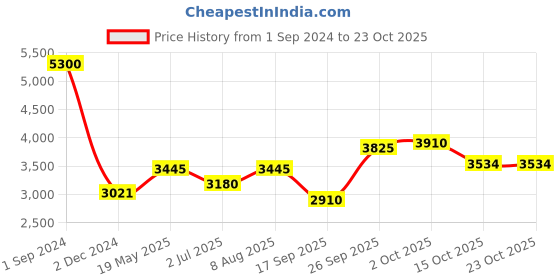 ajio.com akshat sapphire Sterling Silver Ganesha Pendant with Chain akshat sapphire Price History Graph from 1 Sep 2024 to 23 Oct 2025
