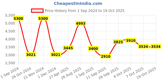 ajio.com akshat sapphire Sterling Silver Ganesha Pendant with Chain akshat sapphire Price History Graph from 1 Sep 2024 to 19 Oct 2025