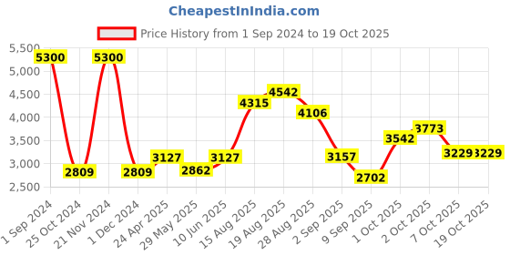 ajio.com akshat sapphire Sterling Silver Ganesha Pendant with Chain akshat sapphire Price History Graph from 1 Sep 2024 to 19 Oct 2025