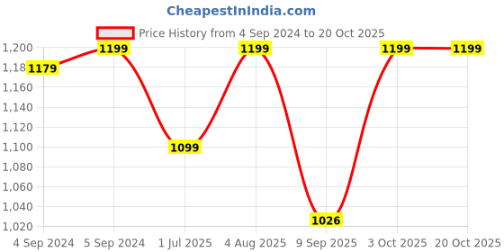 ajio.com jewelyaari Sterling Silver Ganesha Rakhi jewelyaari Price History Graph from 4 Sep 2024 to 20 Oct 2025