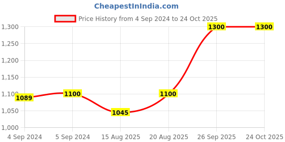 ajio.com shyle Sterling Silver Ganesha Rakhi shyle Price History Graph from 4 Sep 2024 to 23 Oct 2025
