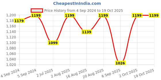 ajio.com jewelyaari Sterling Silver Ganesha Rakhi jewelyaari Price History Graph from 4 Sep 2024 to 19 Oct 2025