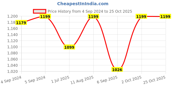 ajio.com jewelyaari Sterling Silver Ganesha Rakhi jewelyaari Price History Graph from 4 Sep 2024 to 22 Oct 2025