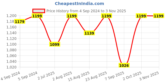 ajio.com jewelyaari Sterling Silver Ganesha Rakhi jewelyaari Price History Graph from 4 Sep 2024 to 2 Nov 2025