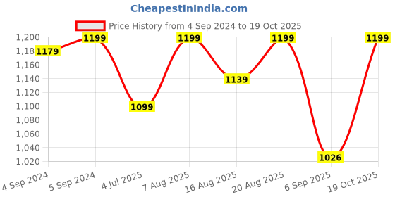 ajio.com jewelyaari Sterling Silver Ganesha Rakhi jewelyaari Price History Graph from 4 Sep 2024 to 19 Oct 2025