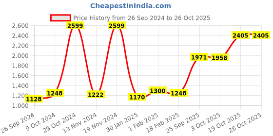 ajio.com giva Sterling Silver Ganpataye Namo Coin giva Price History Graph from 26 Sep 2024 to 26 Oct 2025