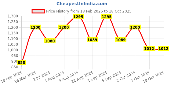 ajio.com zavya Sterling Silver Gemstone-Studded Adjustable Ring zavya Price History Graph from 18 Feb 2025 to 18 Oct 2025