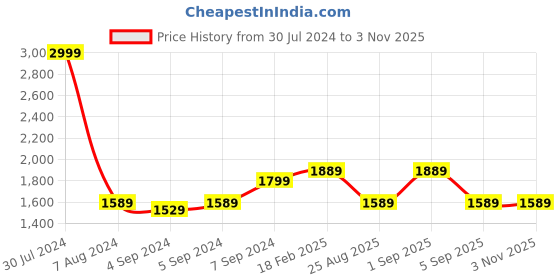 ajio.com zavya Sterling Silver Gemstone-Studded Floral Toe Rings zavya Price History Graph from 30 Jul 2024 to 3 Nov 2025