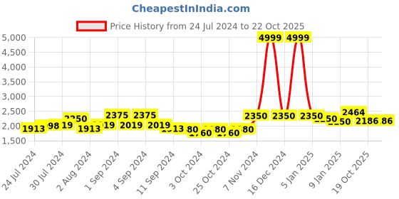 ajio.com giva Sterling Silver Glowing In Love Couple Rings giva Price History Graph from 24 Jul 2024 to 22 Oct 2025