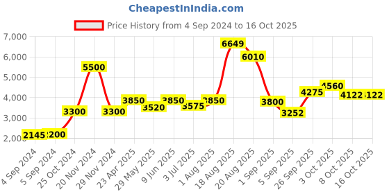 ajio.com akshat sapphire Sterling Silver God Allah Barkat Pendant with Chain akshat sapphire Price History Graph from 4 Sep 2024 to 16 Oct 2025