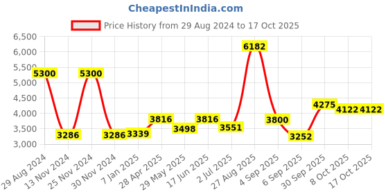 ajio.com akshat sapphire Sterling Silver God Allah Barkat Pendant with Chain akshat sapphire Price History Graph from 29 Aug 2024 to 16 Oct 2025