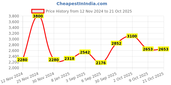 ajio.com akshat sapphire Sterling Silver God Ganesh Chain Pendant akshat sapphire Price History Graph from 12 Nov 2024 to 20 Oct 2025