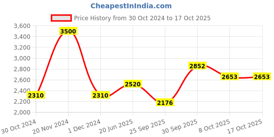 ajio.com akshat sapphire Sterling Silver God Ganesh Chain Pendant akshat sapphire Price History Graph from 30 Oct 2024 to 16 Oct 2025