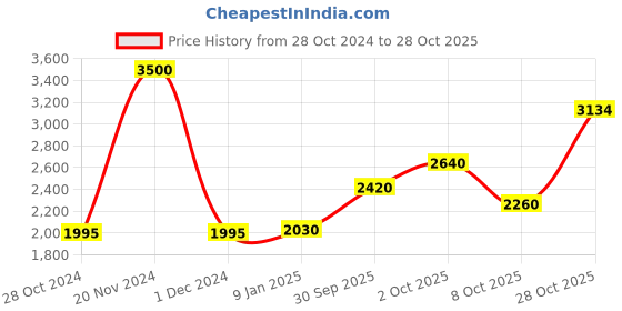 ajio.com akshat sapphire Sterling Silver God Ganesh Chain Pendant akshat sapphire Price History Graph from 28 Oct 2024 to 28 Oct 2025