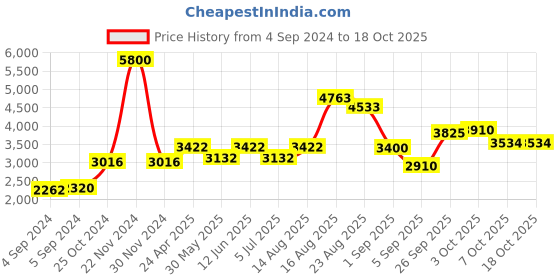 ajio.com akshat sapphire Sterling Silver God Ganesh Pendant with Chain akshat sapphire Price History Graph from 4 Sep 2024 to 16 Oct 2025
