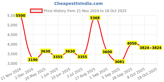 ajio.com akshat sapphire Sterling Silver God Ganesh Pendant with Chain akshat sapphire Price History Graph from 21 Nov 2024 to 16 Oct 2025