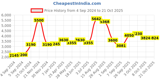 ajio.com akshat sapphire Sterling Silver God Ganesh Pendant with Chain akshat sapphire Price History Graph from 4 Sep 2024 to 19 Oct 2025