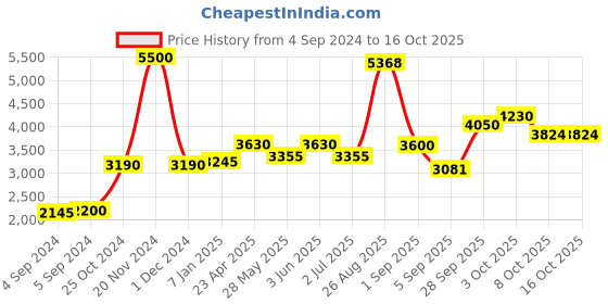 ajio.com akshat sapphire Sterling Silver God Ganesh Pendant with Chain akshat sapphire Price History Graph from 4 Sep 2024 to 15 Oct 2025