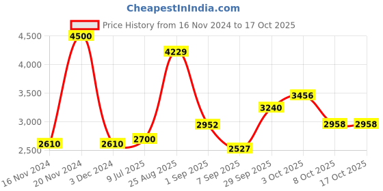 ajio.com akshat sapphire Sterling Silver God Ganesh Pendant with Chain akshat sapphire Price History Graph from 16 Nov 2024 to 16 Oct 2025