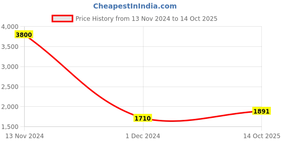 ajio.com akshat sapphire Sterling Silver God Ganesh Pendant with Chain akshat sapphire Price History Graph from 13 Nov 2024 to 14 Oct 2025