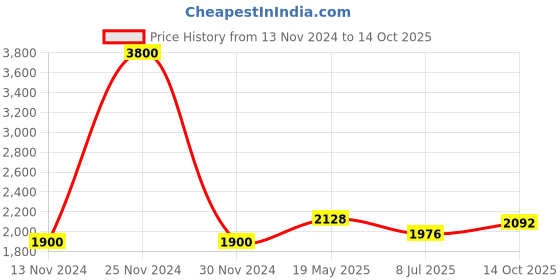 ajio.com akshat sapphire Sterling Silver God Ganesh Pendant with Chain akshat sapphire Price History Graph from 13 Nov 2024 to 14 Oct 2025
