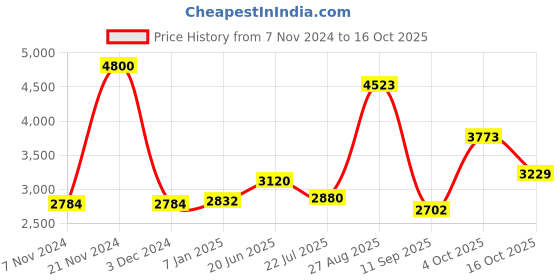ajio.com akshat sapphire Sterling Silver God Ganesh Pendant with Chain akshat sapphire Price History Graph from 7 Nov 2024 to 16 Oct 2025