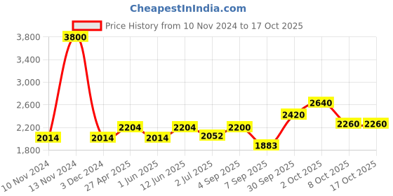 ajio.com akshat sapphire Sterling Silver God Ganesh Pendant with Chain akshat sapphire Price History Graph from 10 Nov 2024 to 16 Oct 2025