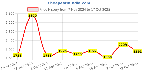 ajio.com akshat sapphire Sterling Silver God Ganesh Pendant with Chain akshat sapphire Price History Graph from 7 Nov 2024 to 17 Oct 2025