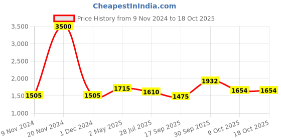 ajio.com akshat sapphire Sterling Silver God Ganesh Pendant with Chain akshat sapphire Price History Graph from 9 Nov 2024 to 18 Oct 2025