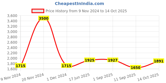 ajio.com akshat sapphire Sterling Silver God Ganesh Pendant with Chain akshat sapphire Price History Graph from 9 Nov 2024 to 14 Oct 2025