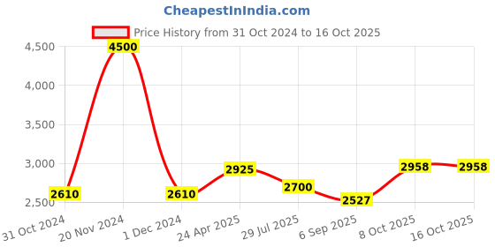 ajio.com akshat sapphire Sterling Silver God Ganesh Pendant with Chain akshat sapphire Price History Graph from 31 Oct 2024 to 16 Oct 2025