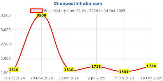 ajio.com akshat sapphire Sterling Silver God Ganesh Pendant with Chain akshat sapphire Price History Graph from 31 Oct 2024 to 14 Oct 2025