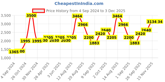 ajio.com akshat sapphire Sterling Silver God Guru Nanak Chain Pendant akshat sapphire Price History Graph from 4 Sep 2024 to 3 Dec 2025