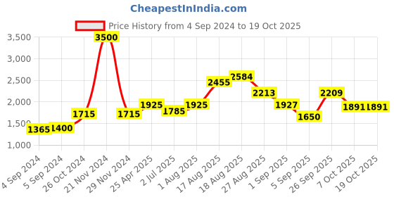 ajio.com akshat sapphire Sterling Silver God Guru Nanak Pendant with Chain akshat sapphire Price History Graph from 4 Sep 2024 to 19 Oct 2025