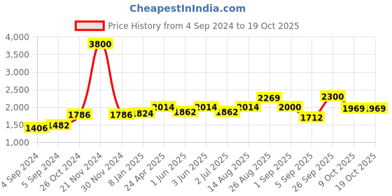 ajio.com akshat sapphire Sterling Silver God Guru Nanak Pendant with Chain akshat sapphire Price History Graph from 4 Sep 2024 to 19 Oct 2025