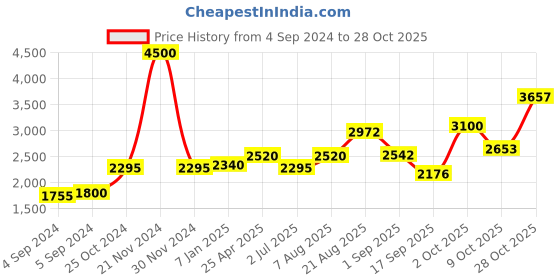 ajio.com akshat sapphire Sterling Silver God Hanuman Chain Pendant akshat sapphire Price History Graph from 4 Sep 2024 to 28 Oct 2025