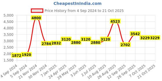ajio.com akshat sapphire Sterling Silver God Hanuman Chain Pendant akshat sapphire Price History Graph from 4 Sep 2024 to 21 Oct 2025
