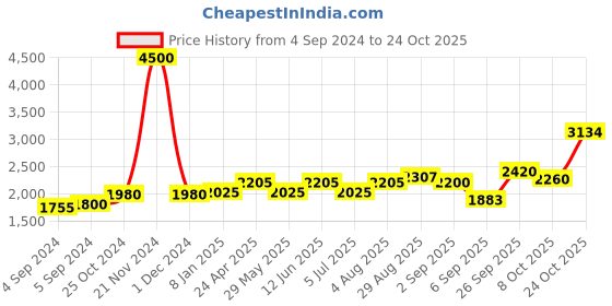 ajio.com akshat sapphire Sterling Silver God Hanuman Chain Pendant akshat sapphire Price History Graph from 4 Sep 2024 to 24 Oct 2025