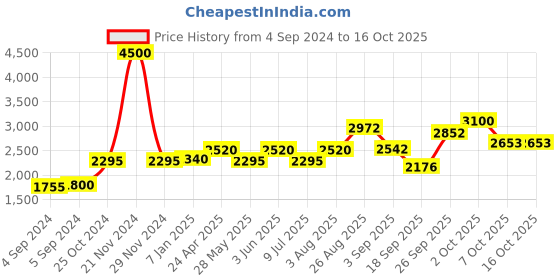 ajio.com akshat sapphire Sterling Silver God Hanuman Gada Pendant with Chain akshat sapphire Price History Graph from 4 Sep 2024 to 16 Oct 2025