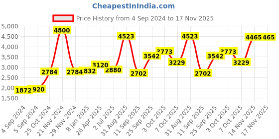 ajio.com akshat sapphire Sterling Silver God Hanuman Pendant with Chain akshat sapphire Price History Graph from 4 Sep 2024 to 16 Nov 2025