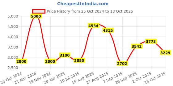 ajio.com akshat sapphire Sterling Silver God Hanuman Pendant with Chain akshat sapphire Price History Graph from 25 Oct 2024 to 13 Oct 2025