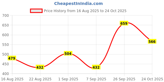 ajio.com akshat sapphire Sterling Silver God Jesus Christ Pendant akshat sapphire Price History Graph from 16 Aug 2025 to 24 Oct 2025