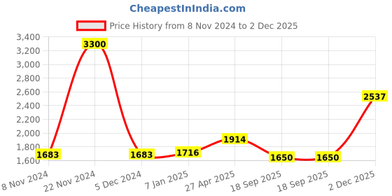 ajio.com akshat sapphire Sterling Silver God Kartikeya Pendant akshat sapphire Price History Graph from 8 Nov 2024 to 2 Dec 2025
