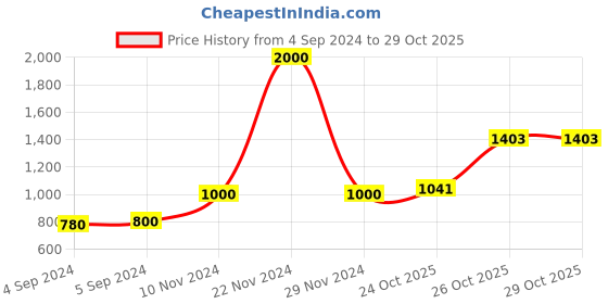 ajio.com akshat sapphire Sterling Silver God Kartikeya Pendant akshat sapphire Price History Graph from 4 Sep 2024 to 28 Oct 2025