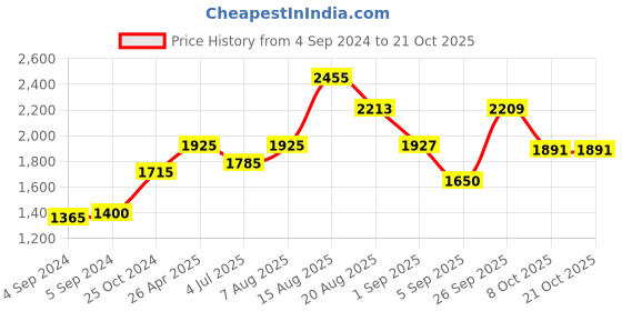 ajio.com akshat sapphire Sterling Silver God Kartikeya Pendant with Chain akshat sapphire Price History Graph from 4 Sep 2024 to 20 Oct 2025